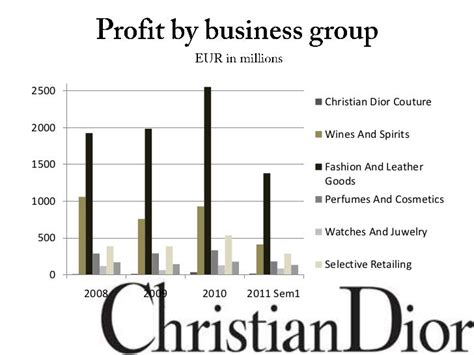 dior profit margin|dior finance financial statements.